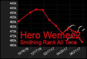 Total Graph of Hero Wemee2