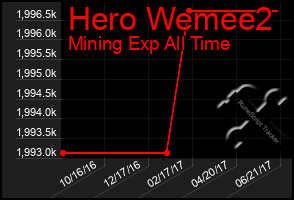 Total Graph of Hero Wemee2