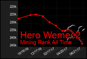 Total Graph of Hero Wemee2