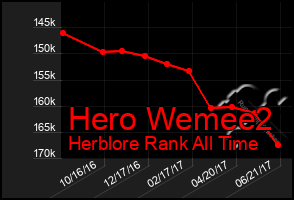 Total Graph of Hero Wemee2