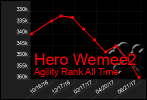 Total Graph of Hero Wemee2