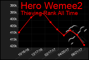 Total Graph of Hero Wemee2