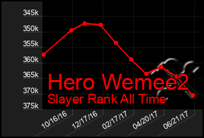 Total Graph of Hero Wemee2