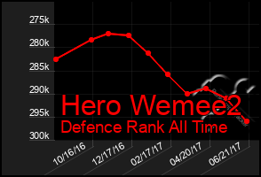 Total Graph of Hero Wemee2