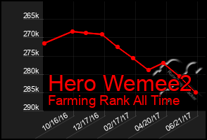 Total Graph of Hero Wemee2