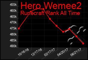 Total Graph of Hero Wemee2