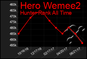 Total Graph of Hero Wemee2