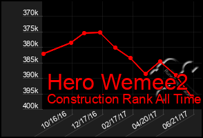 Total Graph of Hero Wemee2