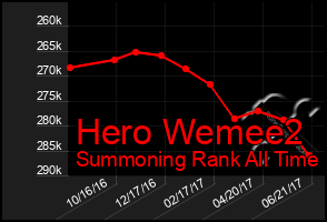 Total Graph of Hero Wemee2