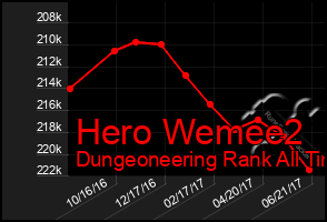 Total Graph of Hero Wemee2