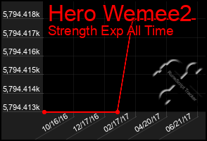 Total Graph of Hero Wemee2