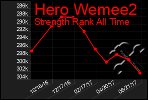 Total Graph of Hero Wemee2