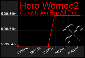 Total Graph of Hero Wemee2