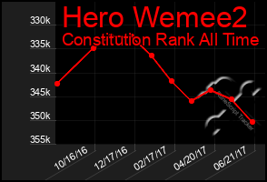 Total Graph of Hero Wemee2