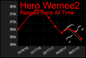 Total Graph of Hero Wemee2