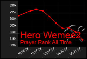 Total Graph of Hero Wemee2