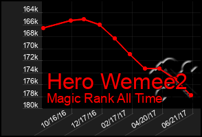 Total Graph of Hero Wemee2