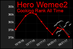 Total Graph of Hero Wemee2