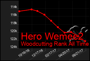 Total Graph of Hero Wemee2