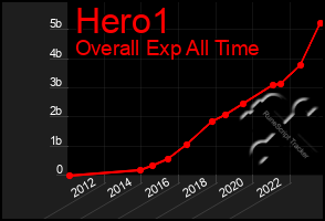 Total Graph of Hero1