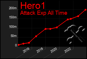 Total Graph of Hero1