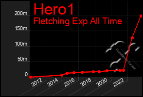 Total Graph of Hero1