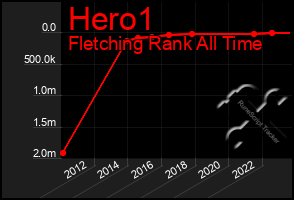 Total Graph of Hero1