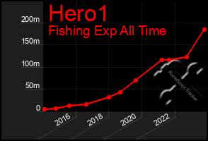 Total Graph of Hero1