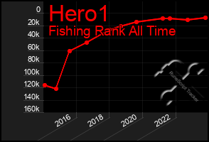 Total Graph of Hero1