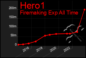 Total Graph of Hero1