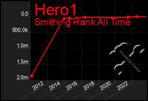 Total Graph of Hero1