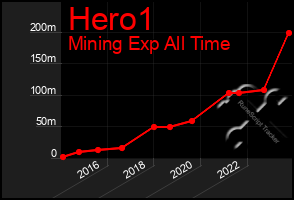 Total Graph of Hero1