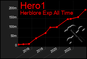 Total Graph of Hero1