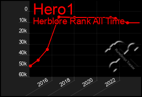 Total Graph of Hero1