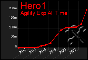 Total Graph of Hero1