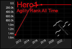 Total Graph of Hero1