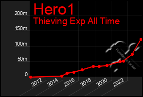 Total Graph of Hero1