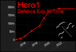 Total Graph of Hero1