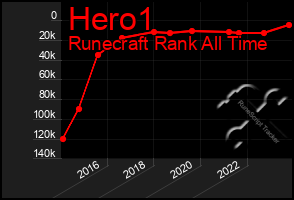 Total Graph of Hero1