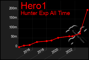 Total Graph of Hero1