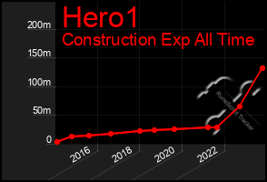 Total Graph of Hero1