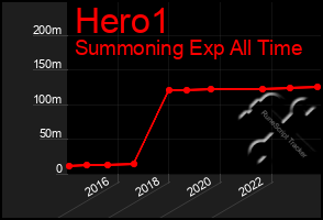 Total Graph of Hero1