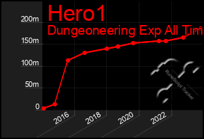 Total Graph of Hero1