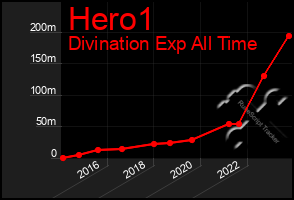 Total Graph of Hero1