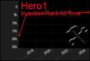 Total Graph of Hero1