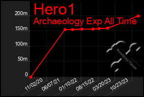 Total Graph of Hero1