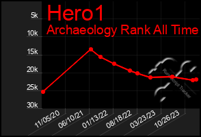 Total Graph of Hero1