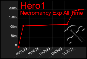 Total Graph of Hero1