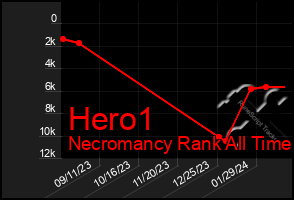 Total Graph of Hero1