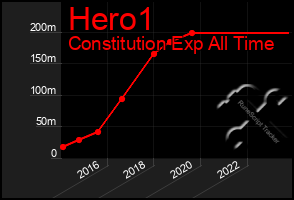 Total Graph of Hero1